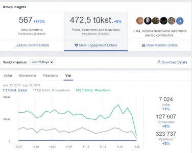 Facebook grupė virš 88 tūkst. narių
